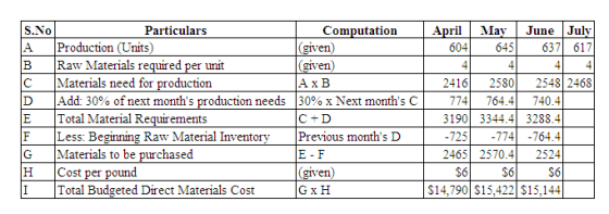 April 604 May 645 June July 637 617 C S.No Particulars Computation A Production (Units) (given) B Raw Materials required per