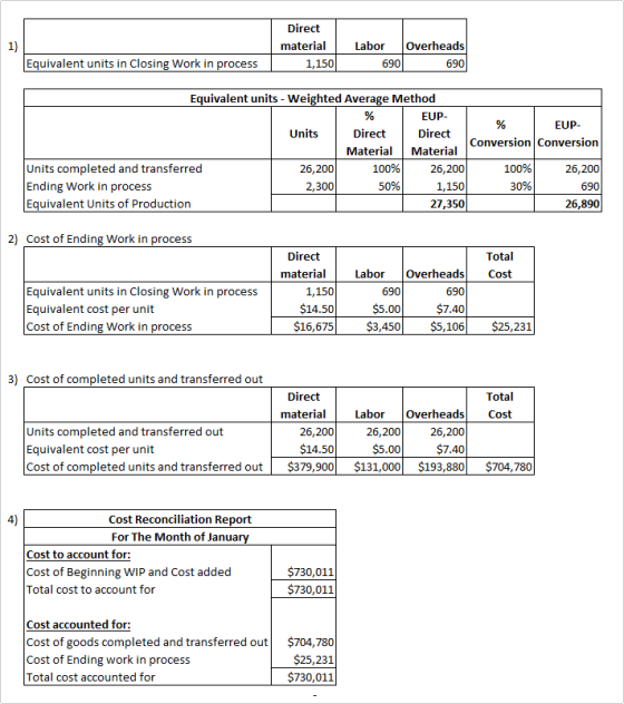 1) 1) Direct material 1,150 Labor 690 Overheads 690 Equivalent units in Closing Work in process Equivalent units - Weighted A