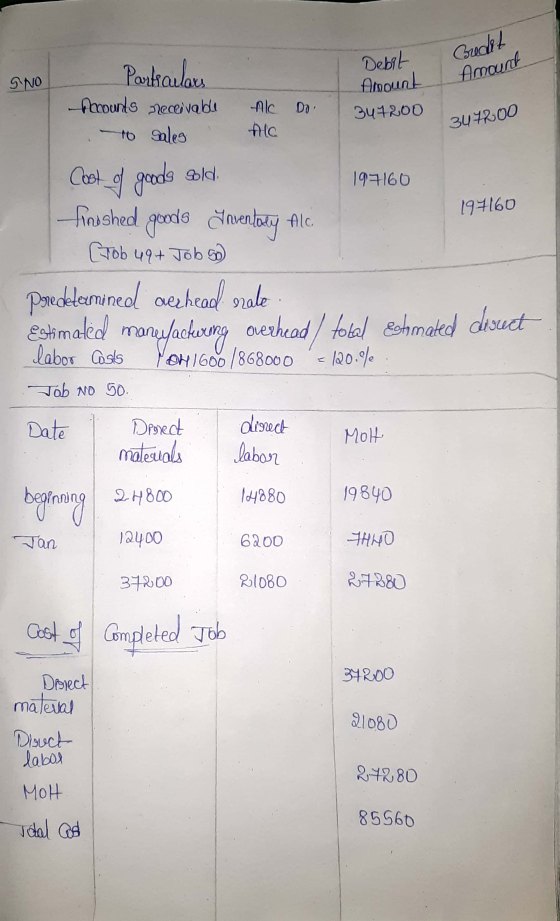 Grudit Amour NO Debit Amount 347200 Al Do no 344200 . 197160 Particulars Accounts neceivable - to sales Coot of goods Bold fi
