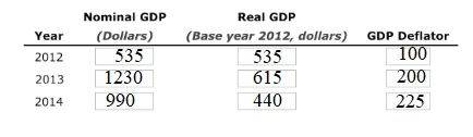 Nominal GDP Real GDP Year(Dollars) (Base year 2012, dollars) GDP Deflator 2012 535 2013 1230 2014 990 535 615 440 100 200 225