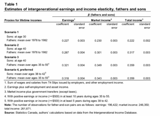 Table 1 Estimates of intergenerational earnings and income elasticity, fathers and sons B (fathers and sons) Proxies for life