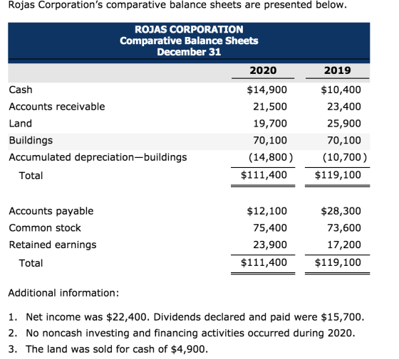 Rojas Corporations comparative balance sheets are presented below. ROJAS CORPORATION Comparative Balance Sheets December 31