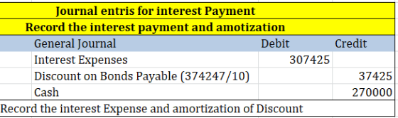 Credit Journal entris for interest Payment Record the interest payment and amotization General Journal Debit Interest Expense