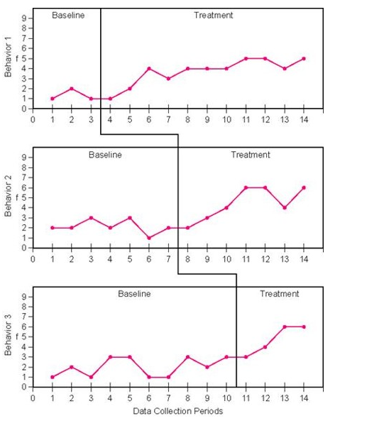 Baseline Treatment Behavior 1 ONW H OHH 0 A 4 + 5 + 7 + 8 + 9 + 10 + 11 + 12 + 13 + 14 1 2 3 6 Baseline Treatment ON Behavior