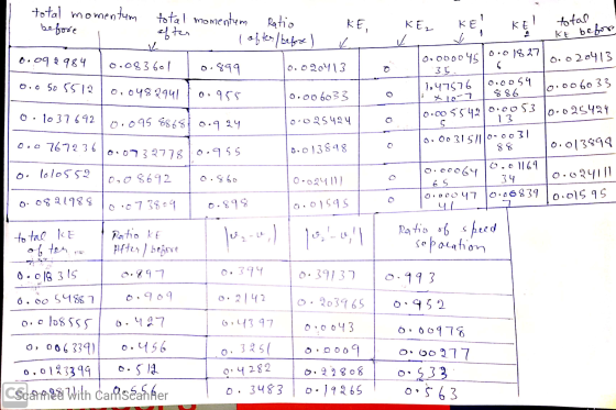 total total ke before Ez KE KEl - kg 0.00004510.01887 total momentum total momentum - before Ratio g lofter / before ) k 6.09