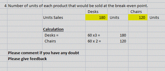 4 Number of units of each product that would be sold at the break-even point. Desks Chairs Units Sales 180 Units 120 Units Ca