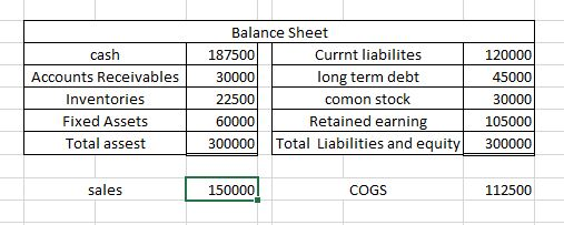 120000 cash Accounts Receivables Inventories Fixed Assets Total assest Balance Sheet 187500 Currnt liabilites 30000 long term