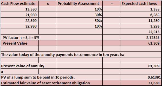 Cash Flow estimate 13,550 21,950 22,560 32,930 Probability Assessment Expected cash flows 10% 30% 50% 10% 1,355 6,585 11,280