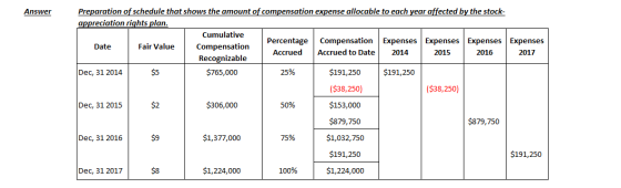 Answer Preparation of schedule that shows the amount of compensation expense allocable to each year affected by the stock- ap