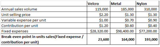 Velcro Metal Nylon Annual sales volume Unit selling price Variable expense per unit Contribution per unit Fixed expenses Break-even point in units sales(Fixed expense / contribution per unit 310,000 $1.30 $0.90 $0.40 $28,320.00 $98,400.00 $77,200.00 119,000 $2.20 $1.00 $1.20 185,000 $1.30 $0.70 $0.60 23,600 164,000 193,000