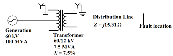 Distribution Line Z=j15.3112 Fault location Generation 60 kV 100 MVA Transformer 60/12 kV 7.5 MVA X= 7.5%