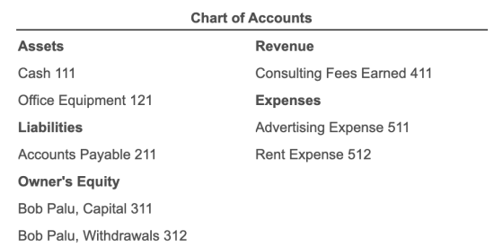 Chart of Accounts Assets Revenue Cash 111 Office Equipment 121 Consulting Fees Earned 411 Expenses Advertising Expense 511 Re