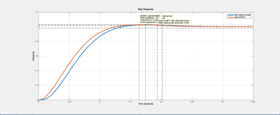 Step Response System approximated onse acbal Peak ampitude: 1.03 03 Overshoot-) 2.68 Syste Sysnm: step Alme (secon:0 Set Satt