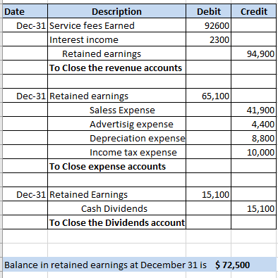 Date Description Debit Credit Dec-31 Service fees Earned 92600 Interest income 2300 Retained earnings To Close the revenue accounts 94,900 Dec-31 Retained earnings 65, 100 Saless Expense Advertisig expense Depreciation expense Income tax expense 41,900 4,400 8,800 10,000 To Close expense accounts Dec-31 Retained Earnings 15,100 Cash Dividends 15,100 To Close the Dividends account Balance in retained earnings at December 31 is $72,500