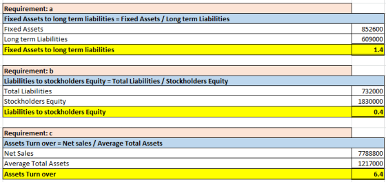 Requirement: a Fixed Assets to long term liabilities = Fixed Assets / Long term Liabilities Fixed Assets Long term Liabilitie