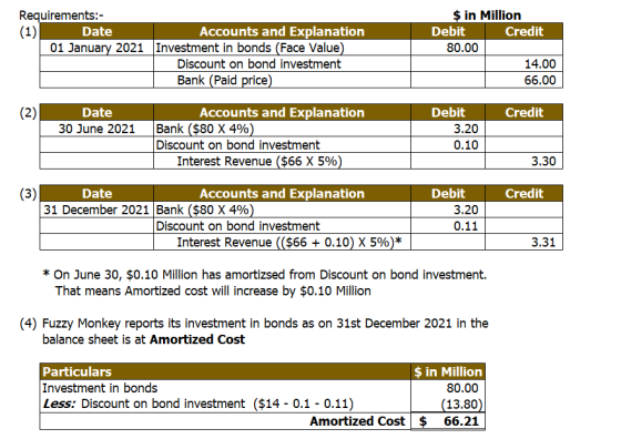 (1) Requirements:- Date Accounts and Explanation | 01 January 2021 Investment in bonds (Face Value) Discount on bond investme