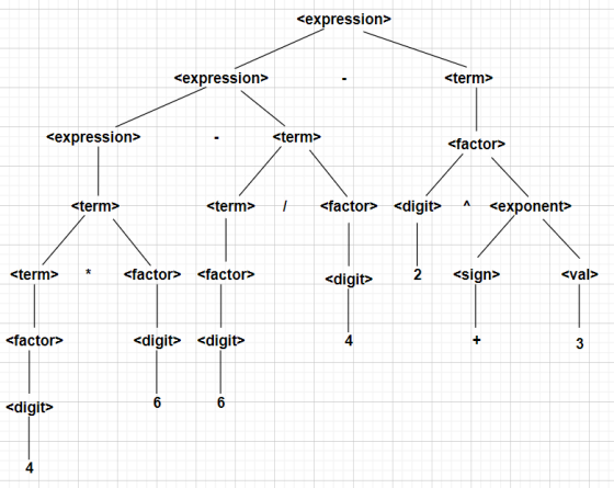 <expression> <expression> <term> <expression> <term> sfactor> <term> A <term> 1 <factor> <digit> <exponent> <term> * sfactor>