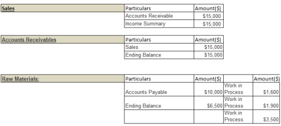 Sales Particulars Accounts Receivable Income Summary Amount($) $15,000 $15,000 Accounts Receivables Particulars Sales Ending