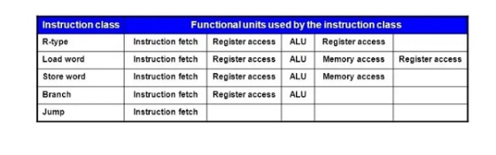 Instruction class R-type Load word Store word Branch Jump Functional units used by the instruction class Instruction fetch Re