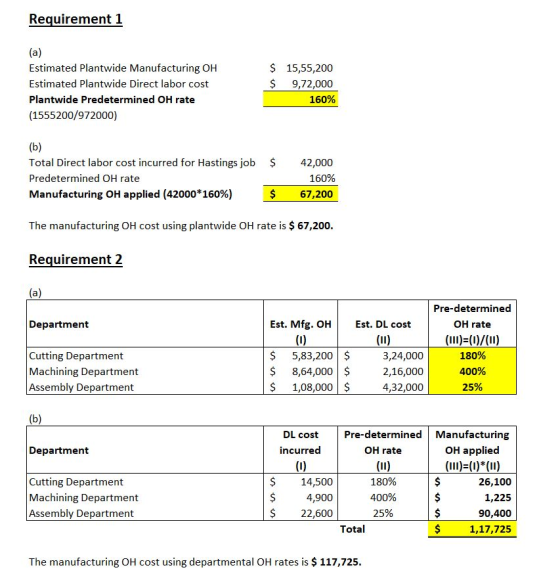 Requirement 1 (a) Estimated Plantwide Manufacturing OH Estimated Plantwide Direct labor cost Plantwide Predetermined OH rate
