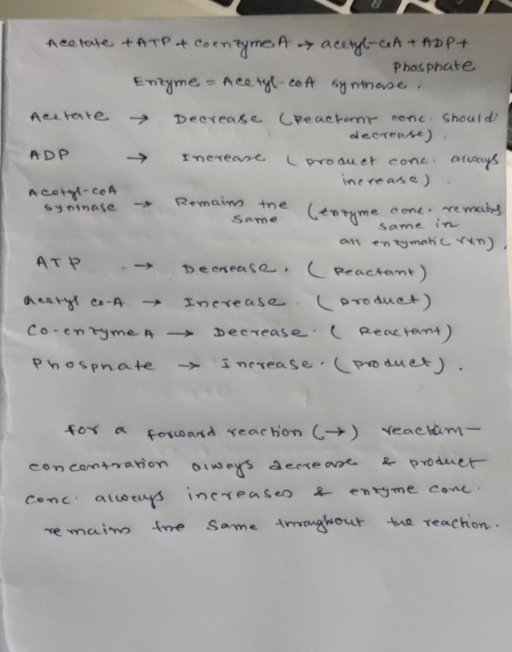 A cotate +ATP & Coenzyme A acetyl-CoA + ADP+ Phosphate Enzyme - Acetyl-CoA synthase. Acetate → Decrease (Reactam conc. Should
