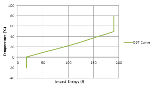 Temperature (6) -DOT Curve 150 200 Impact Energy )