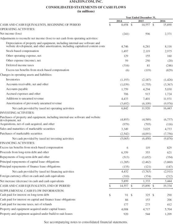 AMAZON.COM, INC. CONSOLIDATED STATEMENTS OF CASH FLOWS (in millions) Year Ended December 31, 2014 2015 8,658 $ 14,557 $ 2016