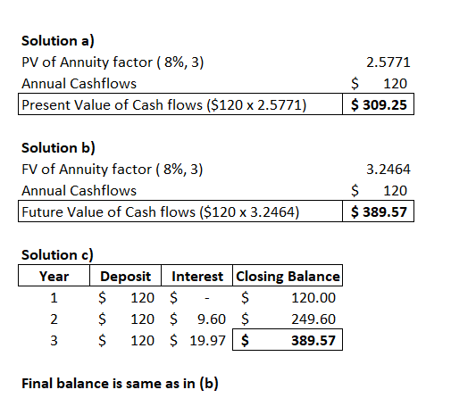 Solution a) PV of Annuity factor ( 8%, 3) Annual Cashflows Present Value of Cash flows ($120 x 2.5771) 2.5771 $ 120 $ 309.25