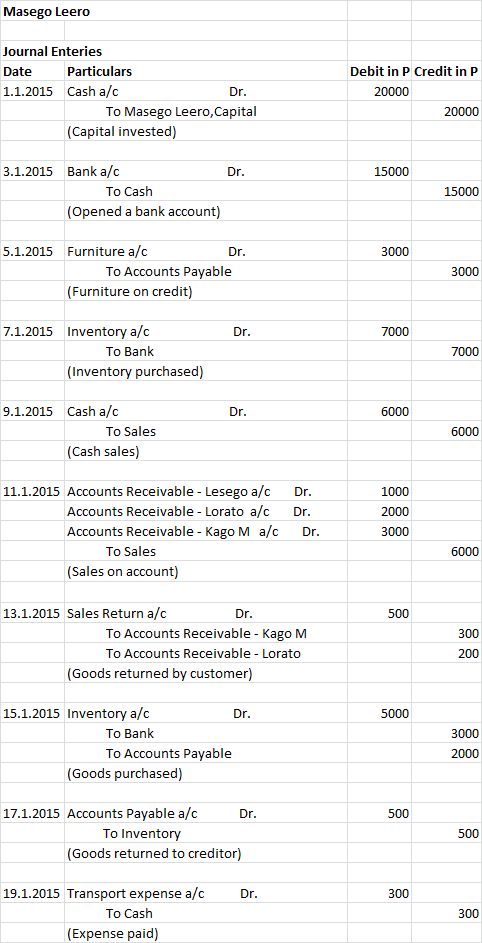 Masego Leero Journal Enteries Date Particulars 1.1.2015 Cash a/c Dr. To Masego Leero, Capital (Capital invested) Debit in P C