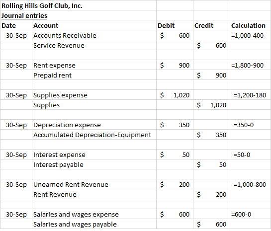Rolling Hills Golf Club, Inc. Journal entries Date Account 30-Sep Accounts Receivable Service Revenue Credit Debit $ Calculat