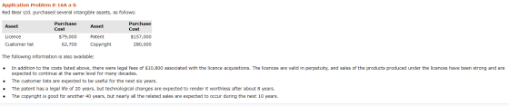 Application Problem 8-16A a-b Red Bear Ltd. purchased several intangible assets, as follows: Asset Asset Purchase Cost $79,00