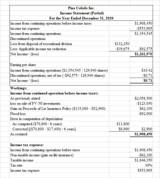 Pina Colada Inc. Income Statement (Partial) For the Year Ended December 31, 2020 Income from continuing operations before inc