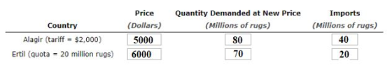 Quantity Demanded at New Price (Millions of rugs) Imports (Millions of rugs) Country Alagir (tariff = $2,000) Ertil (quota -