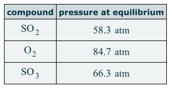 compound pressure at equilibrium SO2 58.3 atm 02 84.7 atm SO3 66.3 atm