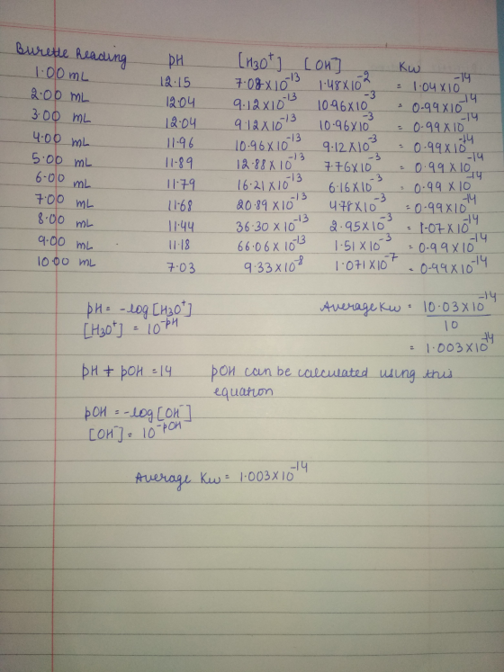 - -19 -14 Buretle heading 1.00mL 2.00 mL 3.00 mL 4.00 mL 5.00 mL 6-00 mL 7.00 mL 8.00 mL 9.00 mL PH 12.15 12.04 12.04 11.96 1