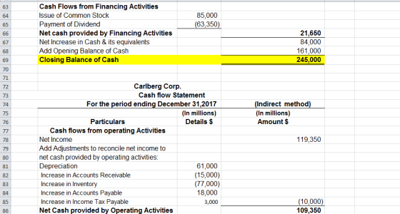 Cash Flows from Financing Activities 63 Issue of Common Stock 85,000 (63,350) 64 Payment of Dividend Net cash provided by Fin
