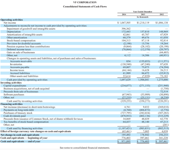 VF CORPORATION Consolidated Statements of Cash Flows 2014 Year Ended December 2013 In thousands 2012 $ 1,047,505 $1,210,119 $