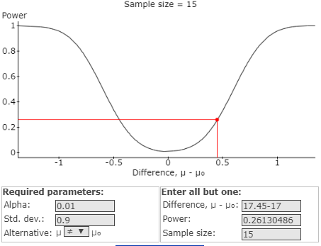 Sample size = 15 Power 0.81 0.61 0.21 1 -0.5 Required parameters: Alpha: 0.01 Std. dev: 0.9 Alternative: Evo 0.5 Difference.