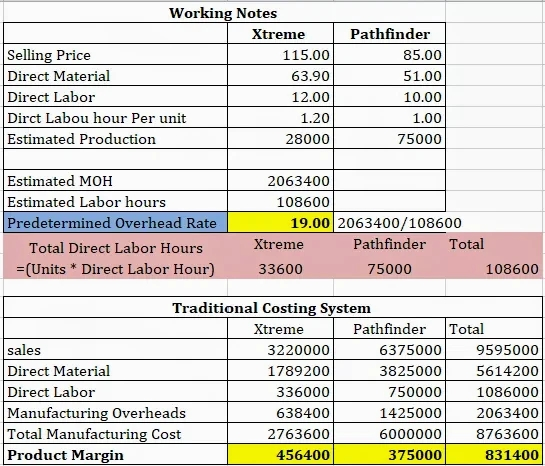 Working Notes Xtreme Selling Price 115.00 Direct Material 63.90 Direct Labor 12.00 Dirct Labou hour Per unit 1.20 Estimated P