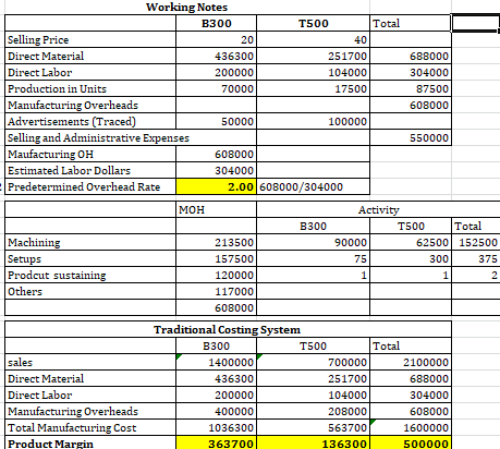 Working Notes Total B300 T500 Selling Price Direct Material Direct Labor Production in Units Manufacturing Overheads Advertis