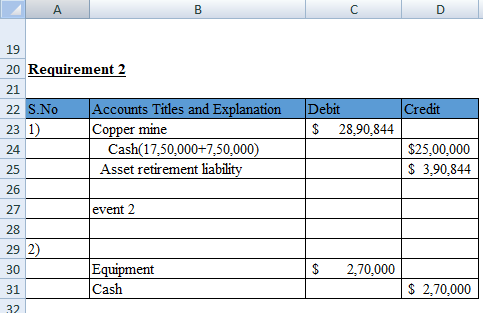 А 19 20 Requirement 2 21 22 S.No Credit Debit $ 28,90,844 23 1) Accounts Titles and Explanation Copper mine Cash(17,50,000+7,