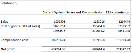 Solution (b) Current System Salary and 5% commission 12% commission 1056508 316952.4 739555.6 1168016 350404.8 817611.2 1264444 379333.2 885110.8 Cost of goods (30% of sales) Compensation cost 102291.24 118996.8 151733.28 Net profit 637264.36 698614.4 733377.52