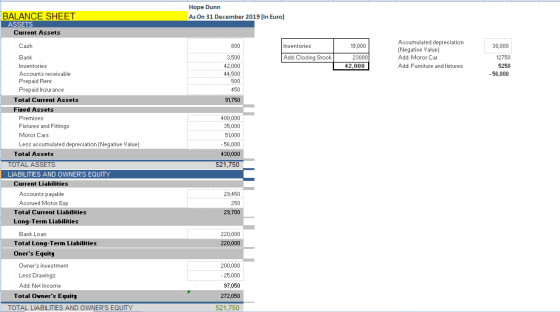 Hope Dunn As On 31 December 2019 (In Euro) BALANCE SHEET ASSETS Current Assets Cash 800 38,000 Inventories Add: Closing Stock