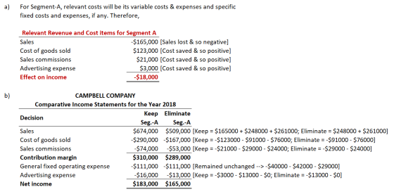 a) For Segment-A, relevant costs will be its variable costs & expenses and specific fixed costs and expenses, if any. Therefo