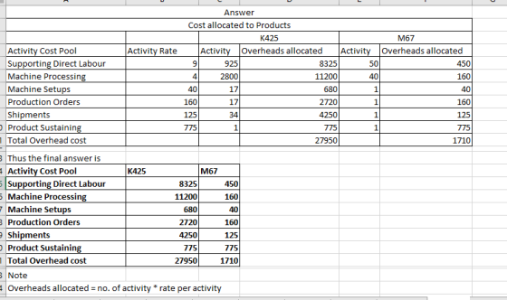 Activity Rate M67 Overheads allocated 450 160 Activity Cost Pool Supporting Direct Labour Machine Processing Machine Setups P