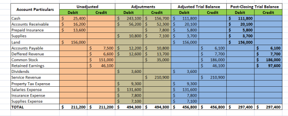 Account Particulars $ $ $ Unadjusted Debit Credit 25,400 16,200 13,600 $ $ $ $ 156,000 Cash Accounts Receivable Prepaid Insur