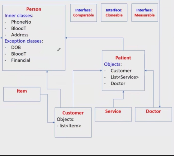 Interface: Comparable Interface: Cloneable Interface: Measurable Person Inner classes: - PhoneNo BloodT Address Exception cla