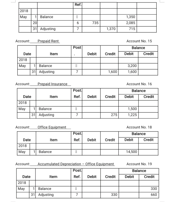 Ref. 2018 | May 1 Balance 1,350 20 6 735 2,085 31 Adjusting 7 1,370 715 Account: Prepaid Rent Account No. 15 Post Balance Dat