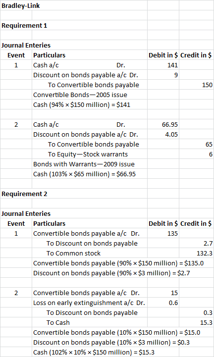 Bradley-Link Requirement 1 Journal Enteries Event Particulars Cash a/c Dr. Discount on bonds payable a/c Dr. To Convertible b