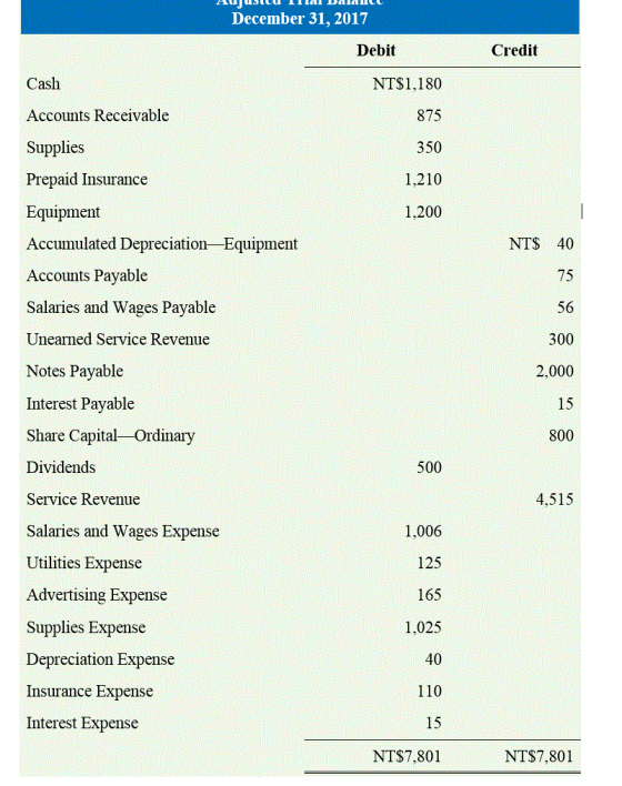 RUUSU 11al Dalal December 31, 2017 Debit Credit Cash Accounts Receivable Supplies Prepaid Insurance Equipment Accumulated Dep